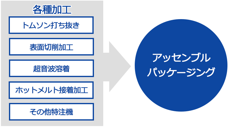 作業工程